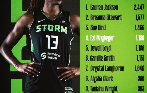 紧追队史3大传奇球星！马格贝戈总篮板数升至风暴队史第4